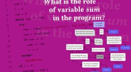 A program code, a question about the role of a variable, and a flowchart to produce the answer.